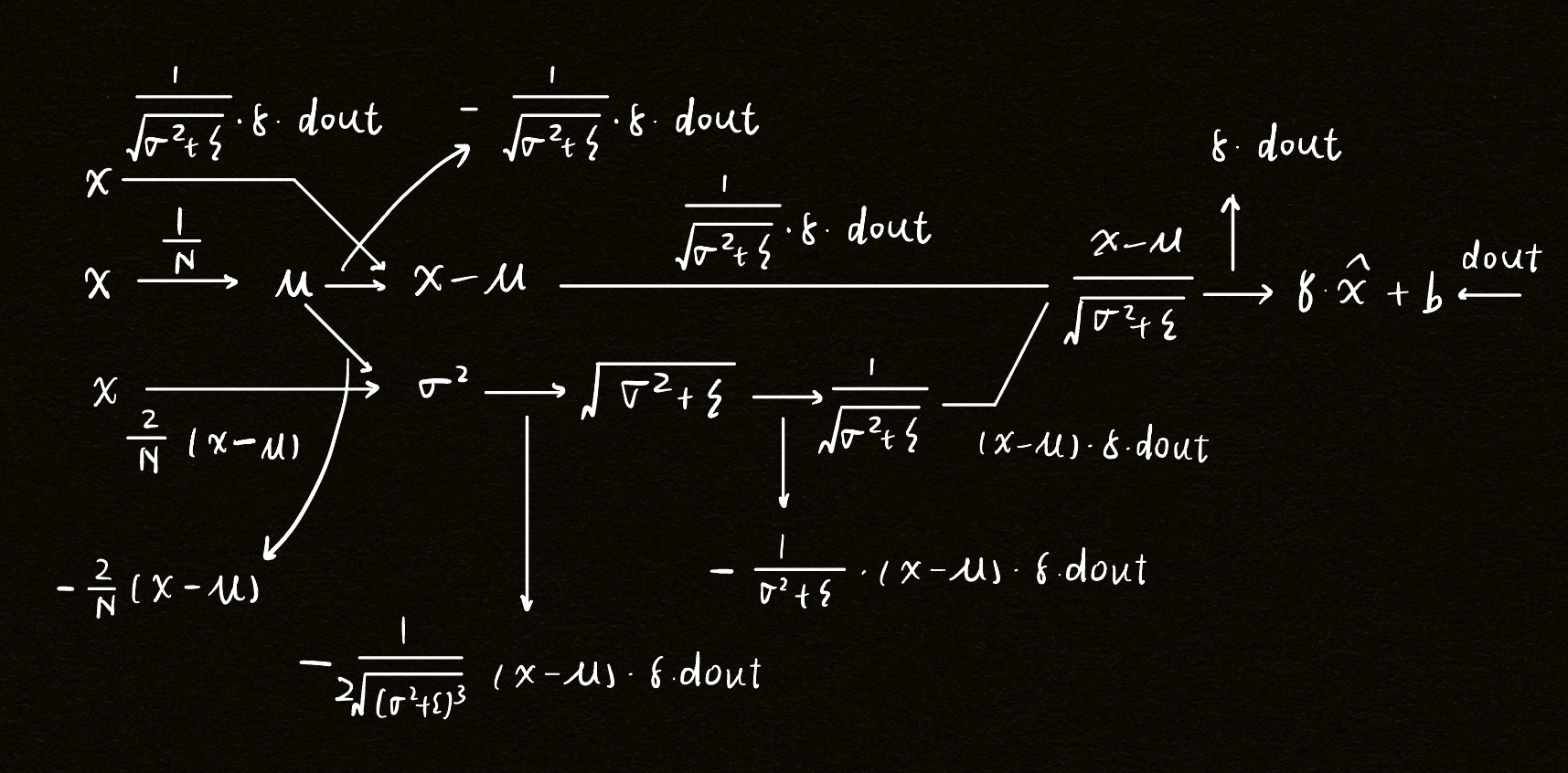 Batch Norm Backward Graph