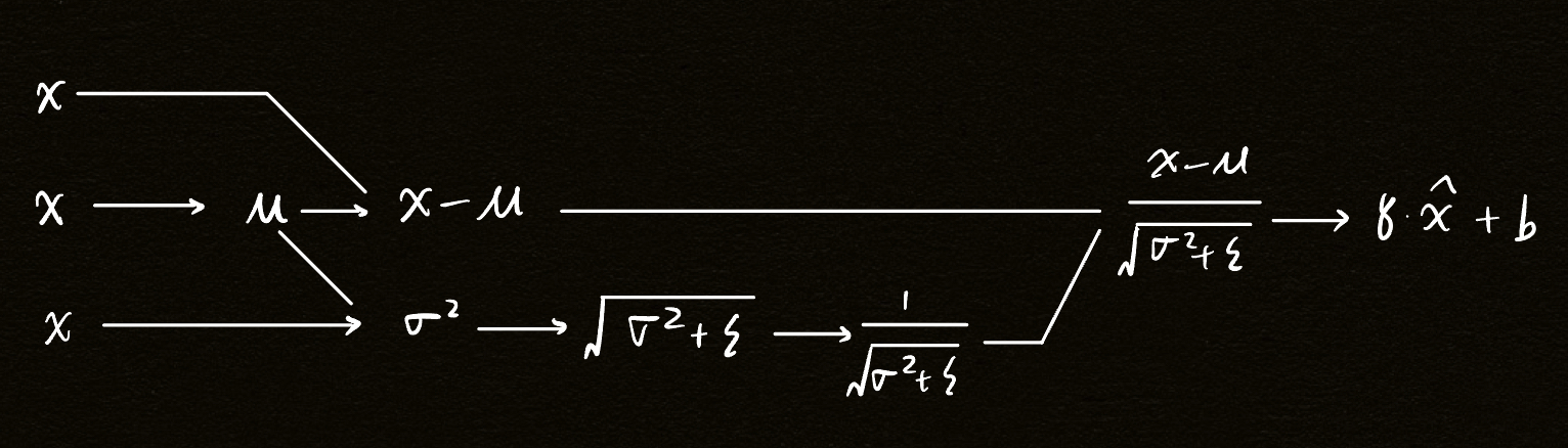 Batch Norm Forward Graph